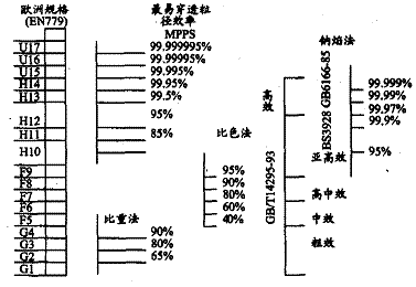 圖 1 空氣過(guò)濾器效率規(guī)格對(duì)照